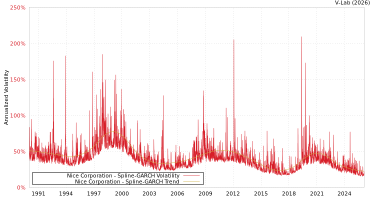 graph of Nice Corporation SGARCH