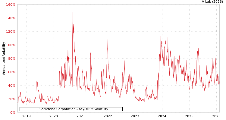 graph of Comtrend Corporation AMEM