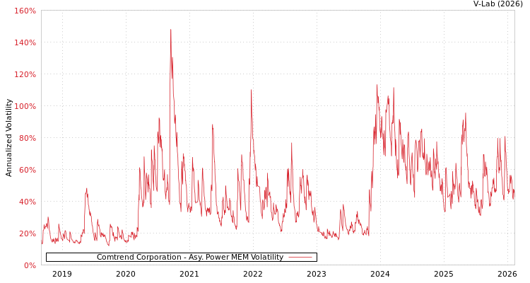 graph of Comtrend Corporation APMEM