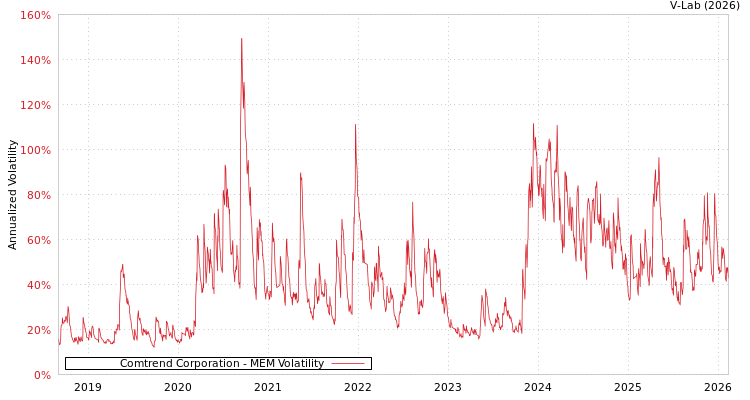 graph of Comtrend Corporation MEM
