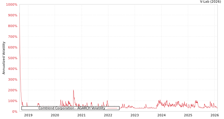 graph of Comtrend Corporation AGARCH