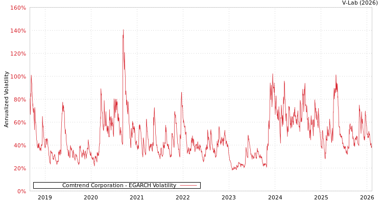 graph of Comtrend Corporation EGARCH