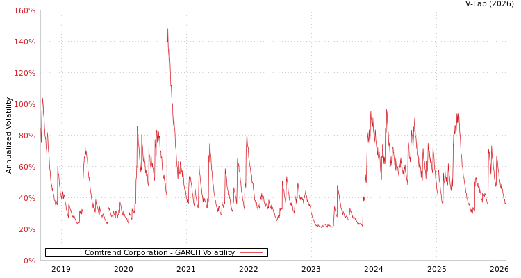 graph of Comtrend Corporation GARCH