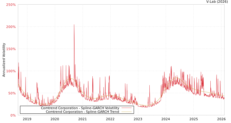 graph of Comtrend Corporation SGARCH