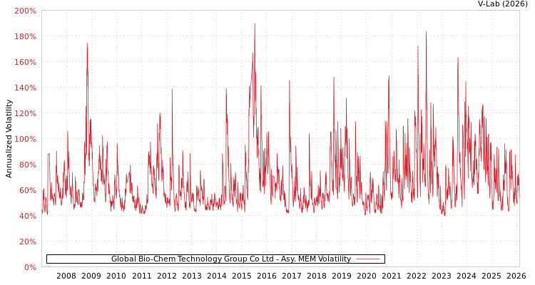 graph of Global Bio-Chem Technology Group Co Ltd AMEM