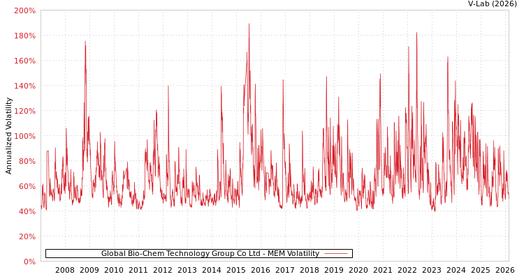 graph of Global Bio-Chem Technology Group Co Ltd MEM