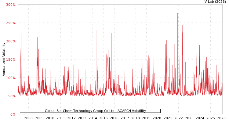 graph of Global Bio-Chem Technology Group Co Ltd AGARCH
