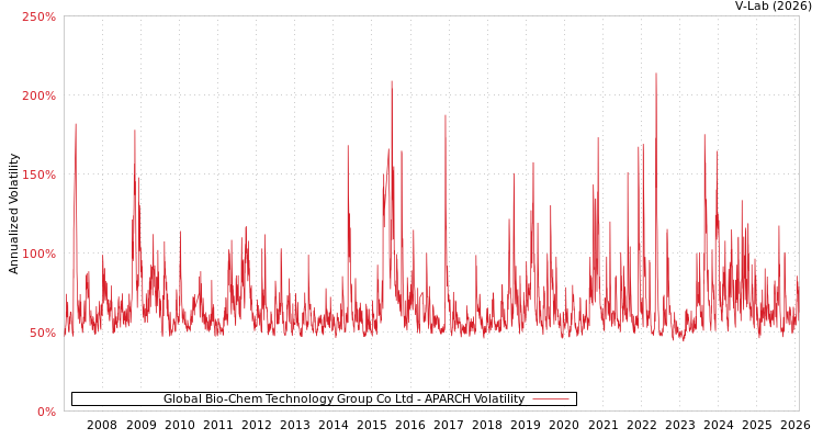 graph of Global Bio-Chem Technology Group Co Ltd APARCH