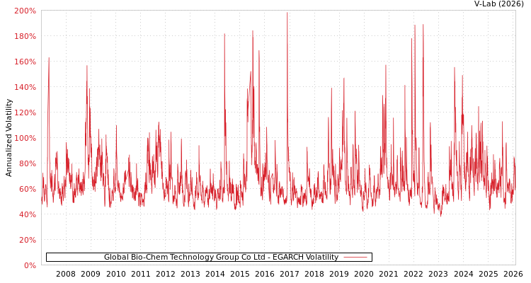 graph of Global Bio-Chem Technology Group Co Ltd EGARCH