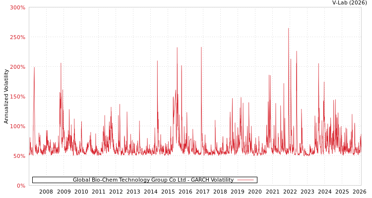 graph of Global Bio-Chem Technology Group Co Ltd GARCH