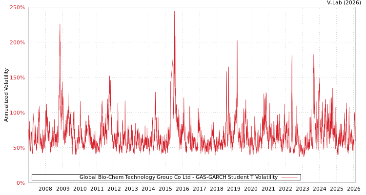 graph of Global Bio-Chem Technology Group Co Ltd GAS-GARCH-T