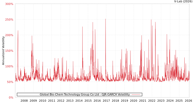 graph of Global Bio-Chem Technology Group Co Ltd GJR-GARCH