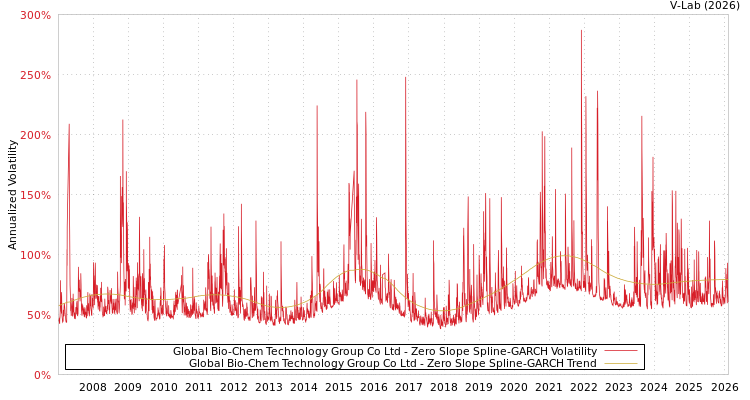graph of Global Bio-Chem Technology Group Co Ltd S0GARCH
