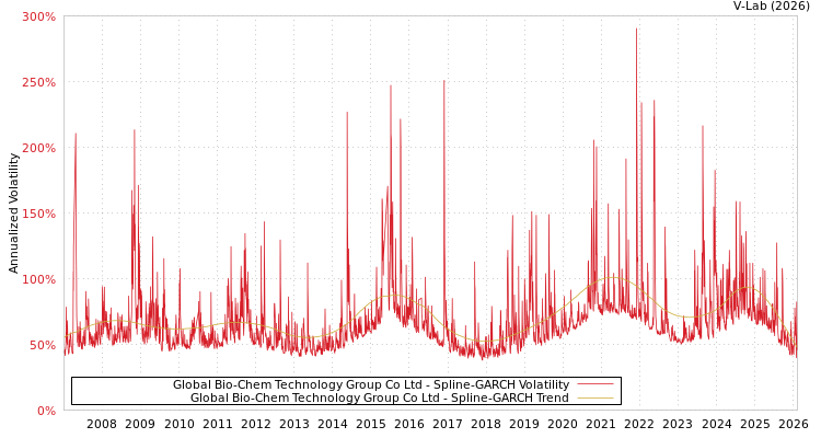 graph of Global Bio-Chem Technology Group Co Ltd SGARCH