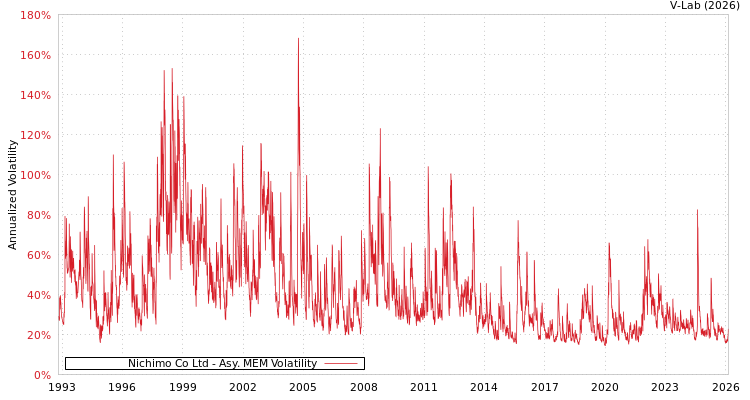 graph of Nichimo Co Ltd AMEM
