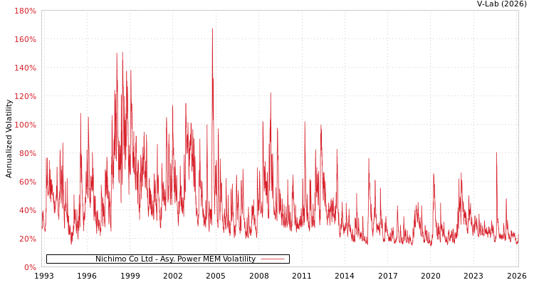 graph of Nichimo Co Ltd APMEM