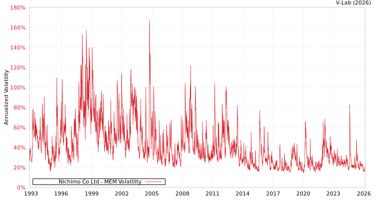 graph of Nichimo Co Ltd MEM