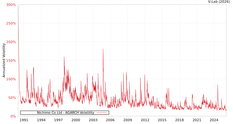 graph of Nichimo Co Ltd AGARCH