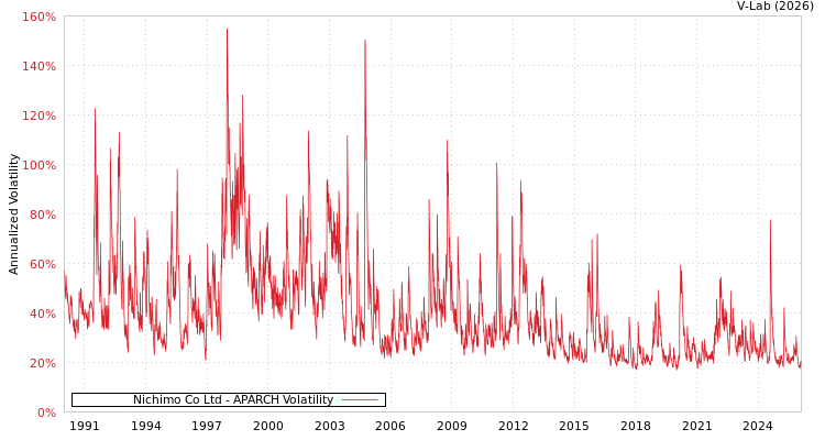graph of Nichimo Co Ltd APARCH