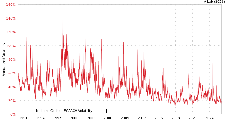 graph of Nichimo Co Ltd EGARCH