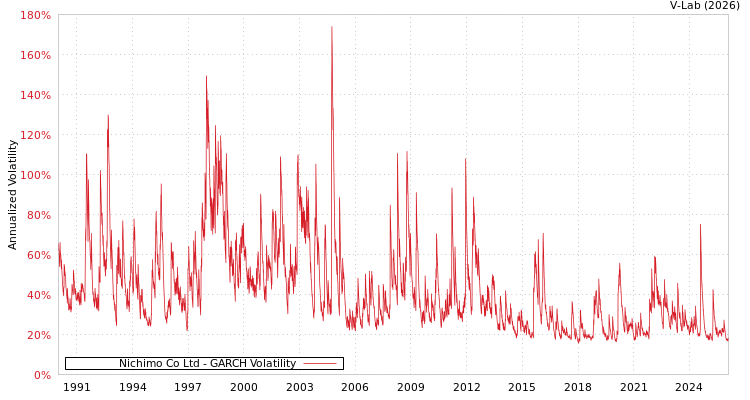 graph of Nichimo Co Ltd GARCH