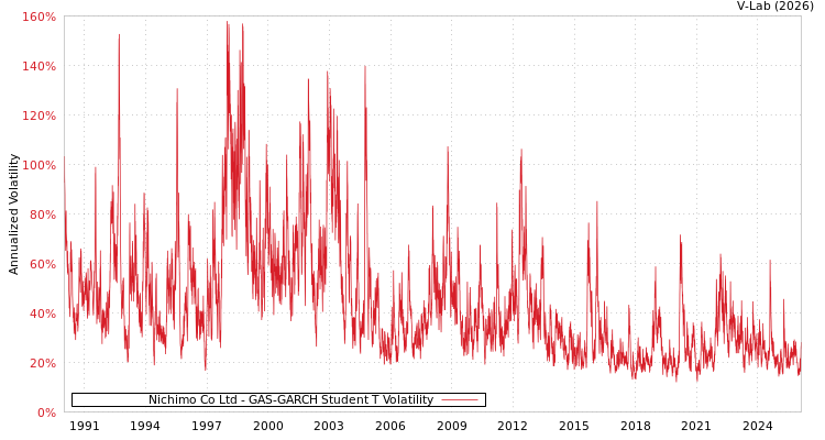 graph of Nichimo Co Ltd GAS-GARCH-T