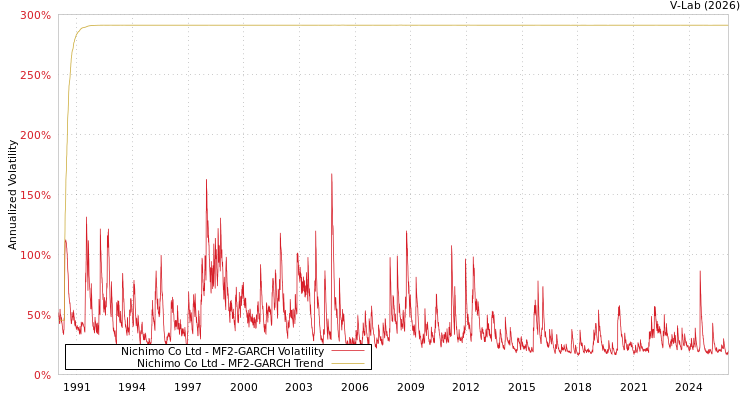 graph of Nichimo Co Ltd MF2-GARCH
