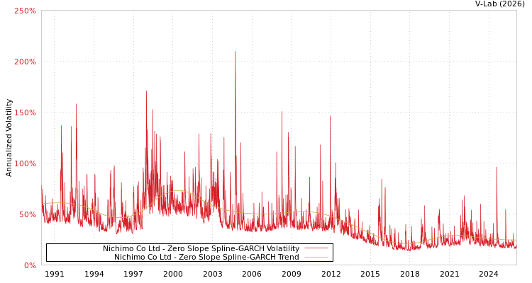 graph of Nichimo Co Ltd S0GARCH