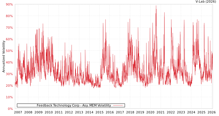 graph of Feedback Technology Corp AMEM