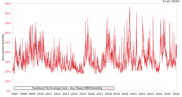 graph of Feedback Technology Corp APMEM