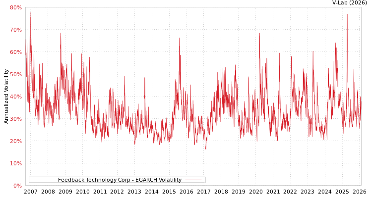 graph of Feedback Technology Corp EGARCH
