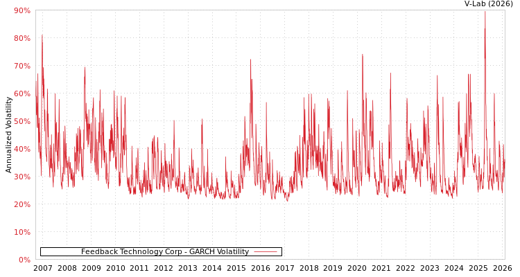 graph of Feedback Technology Corp GARCH