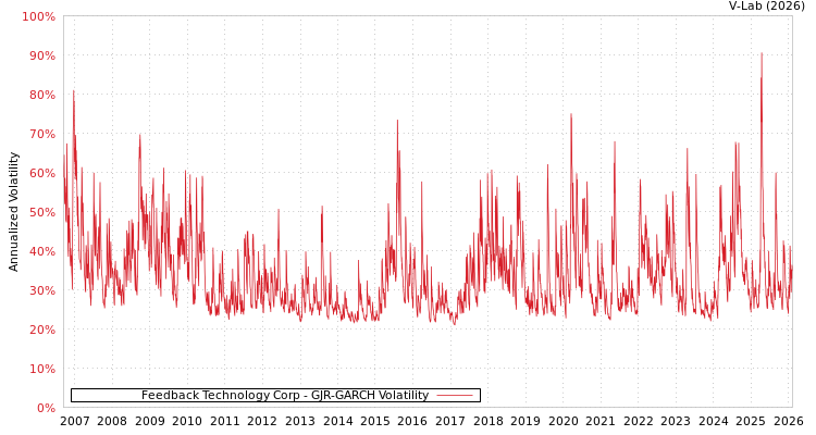 graph of Feedback Technology Corp GJR-GARCH