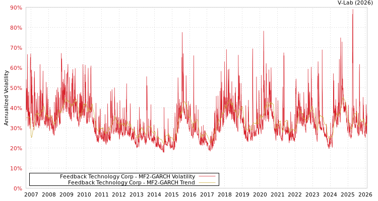 graph of Feedback Technology Corp MF2-GARCH