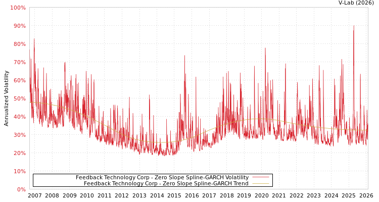 graph of Feedback Technology Corp S0GARCH