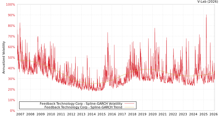 graph of Feedback Technology Corp SGARCH