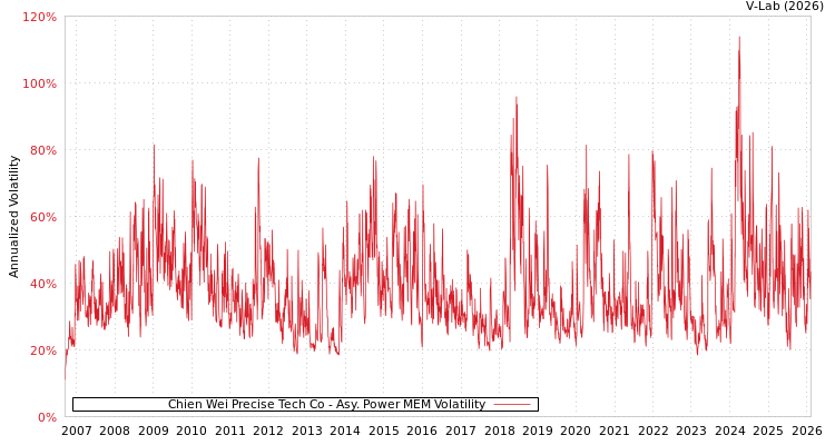 graph of Chien Wei Precise Tech Co APMEM