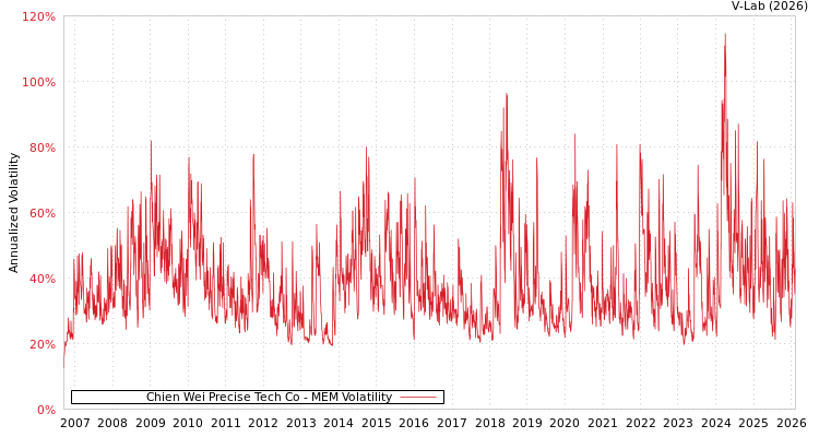 graph of Chien Wei Precise Tech Co MEM