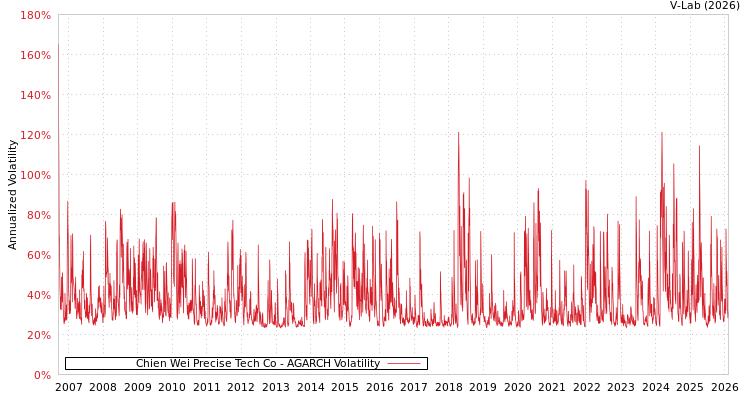 graph of Chien Wei Precise Tech Co AGARCH