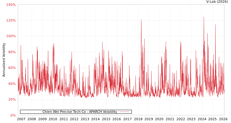 graph of Chien Wei Precise Tech Co APARCH