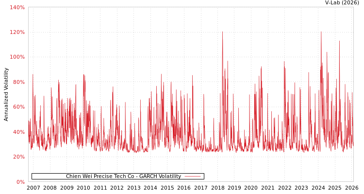 graph of Chien Wei Precise Tech Co GARCH