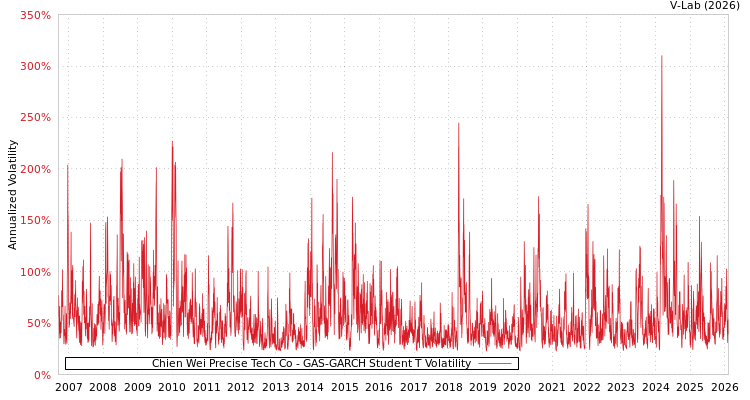 graph of Chien Wei Precise Tech Co GAS-GARCH-T