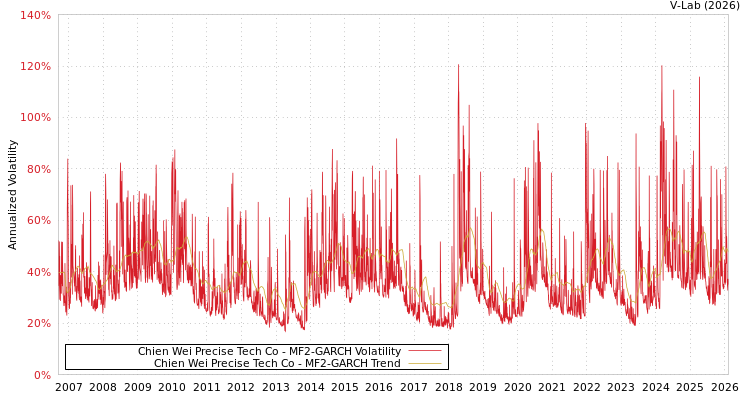 graph of Chien Wei Precise Tech Co MF2-GARCH