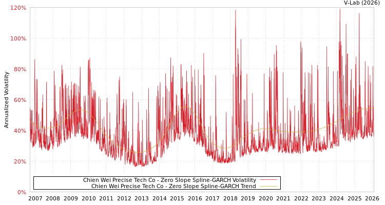 graph of Chien Wei Precise Tech Co S0GARCH