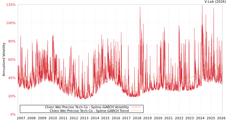 graph of Chien Wei Precise Tech Co SGARCH