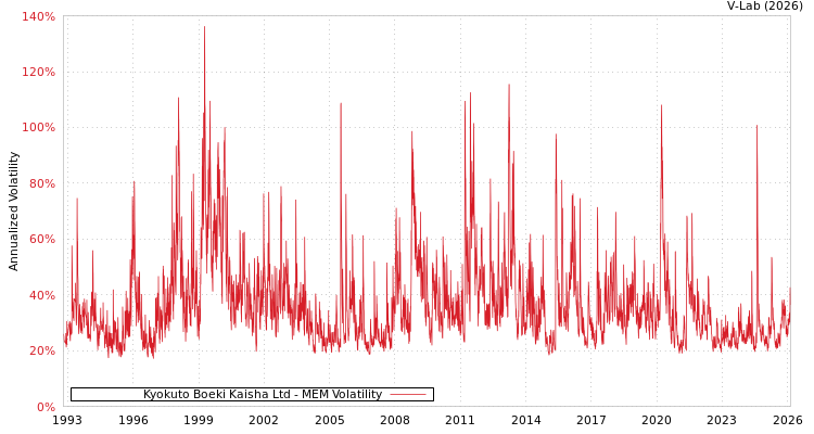 graph of Kyokuto Boeki Kaisha Ltd MEM
