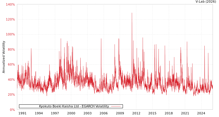 graph of Kyokuto Boeki Kaisha Ltd EGARCH