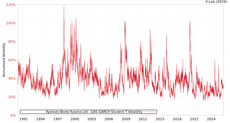 graph of Kyokuto Boeki Kaisha Ltd GAS-GARCH-T
