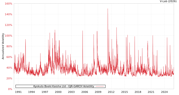 graph of Kyokuto Boeki Kaisha Ltd GJR-GARCH