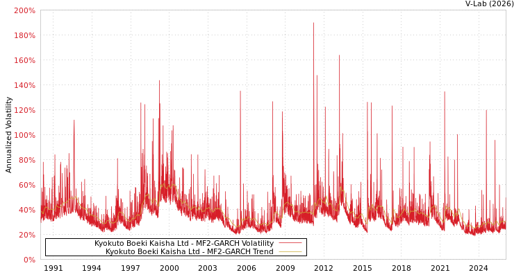 graph of Kyokuto Boeki Kaisha Ltd MF2-GARCH